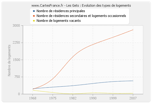 Les Gets : Evolution des types de logements